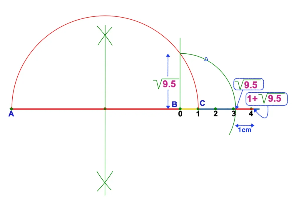 Representation of 1 plus square root of 9.5 on the number line